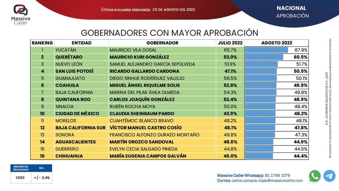 Punto Único San Luis Potosí Gobernador Ricardo Gallardo en top 10 de